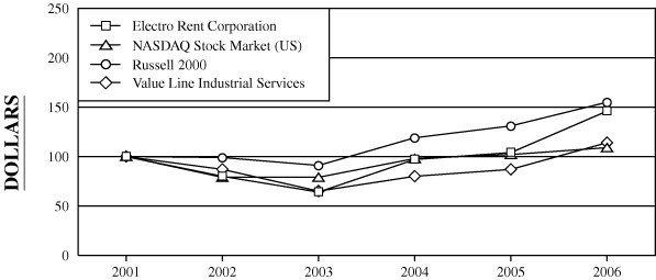 (PERFORMANCE GRAPH)